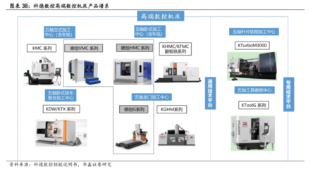 機床生產企業訂單猛增!數控機床未來市場規?；虺?000億,產業鏈受益上市公司梳理