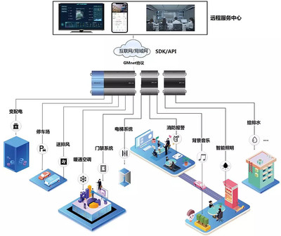 GMlink持云邊協(xié)同技術洞悉智慧空間珠海綠控科技 珠海綠控科技 今天